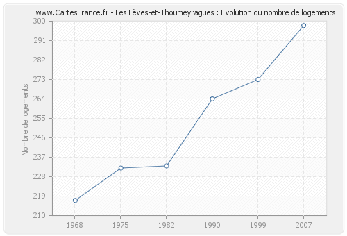 Les Lèves-et-Thoumeyragues : Evolution du nombre de logements